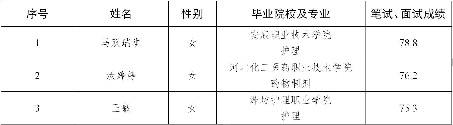 关于对拟聘用人员公示的公告(图1)