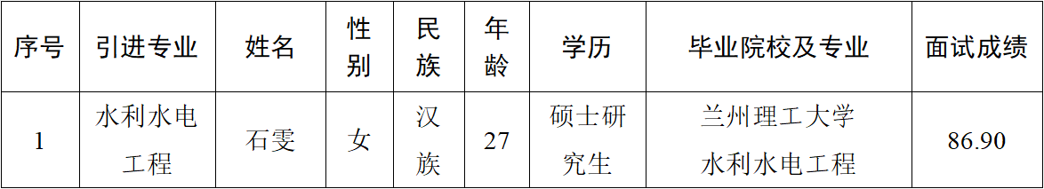 平凉市2023年引进急需紧缺人才（市产投集团） 拟引进公示(图1)